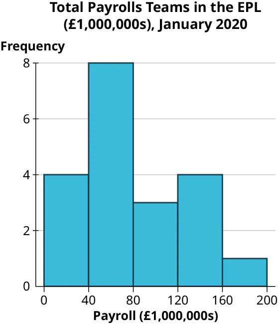 A histogram titled, total payrolls teams in the EPL (1,000,000 pounds), January 2020. The horizontal axis representing payroll (1,000,000 pounds) ranges from 0 to 200, in increments of 40. The vertical axis representing frequency ranges from 0 to 8, in increments of 2. The histogram infers the following data. 0 to 40: 4. 40 to 80: 8. 8 to 120: 3. 120 to 160: 4. 160 to 200: 1.