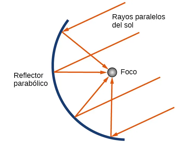 Se muestra un reflector parabólico con su foco marcado. Los rayos de sol paralelos al eje de simetría se reflejan en el reflector y pasan por el foco.