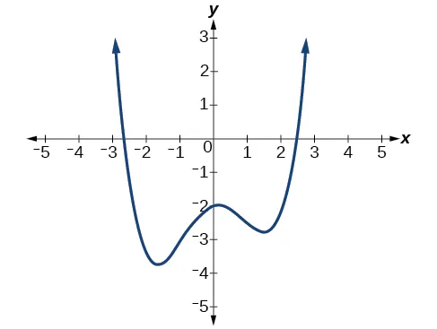 Gráfico de un polinomio de grado par.