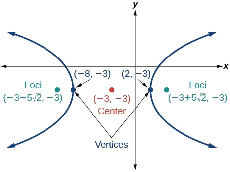 A horizontal hyperbola centered at (negative 3, negative 3) with vertices at (negative 8, negative 3) and (2, negative 3) and foci at (negative 3 minus 5 square root of 2, negative 3) and (negative 3 + 5 square root of 2, negative 3).