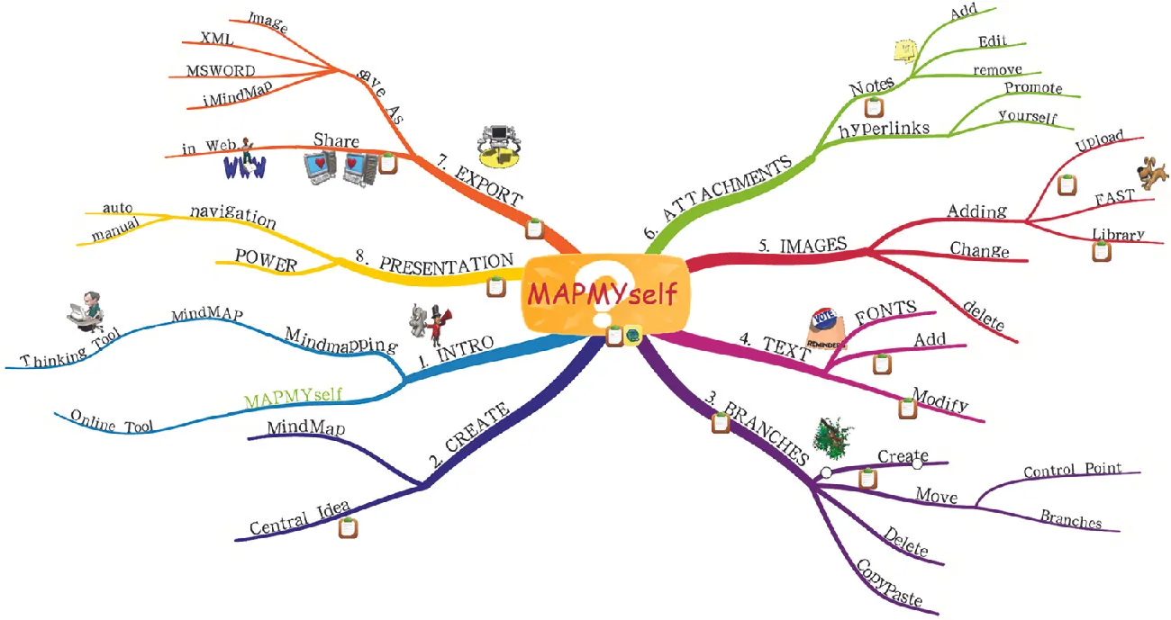 A mindmap diagram has a central area labeled “Map Myself.” Eight branches extend from the central area, each branching out into smaller branches. Branch 1 is labeled “Intro” and includes these sub-branches: thinking tool, mindmap, mindmapping, online tool, and map myself. Branch 2 is labeled “Create” and includes these sub-branches: mindmap, central idea. Branch 3 is labeled “Branches” and includes these sub-branches: create, move, control point, branches, delete, copypaste. Branch 4 is labeled “Text” and includes these sub-branches: fonts, add, modify. Branch 5 is labeled “Images” and includes these sub-branches: adding, change, delete, upload, fast, library. Branch 6 is labeled “Attachments” and includes these sub-branches: notes, hyperlinks, add, edit, remove, promote, yourself. Branch 7 is labeled “Export” and includes these sub-branches: save as, image, XML, MS Word, iMindMap, in Web, and share. Branch 8 is labeled “Presentation” and includes these sub-branches: navigation, power, auto, and manual.
