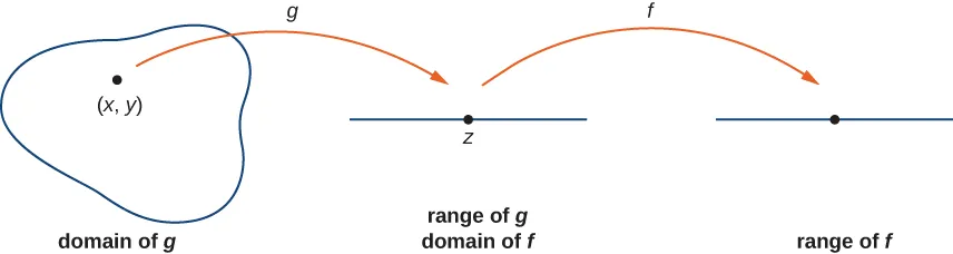 A shape is shown labeled the domain of g with point (x, y) inside of it. From the domain of g there is an arrow marked g pointing to the range of g, which is a straight line with point z on it. The range of g is also marked the domain of f. Then there is another arrow marked f from this shape to a line marked range of f.