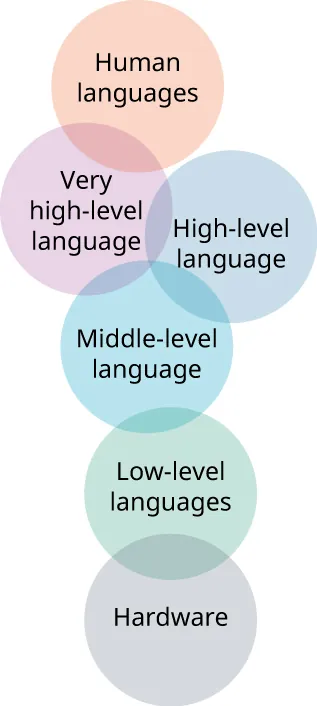 Stacked circles (from bottom to top): Hardware, Low level languages, Middle level language, Very high level language and High level language together, Human languages.