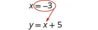 An algebraic problem illustrating the substitution of x = -3 into the equation y = x + 5.