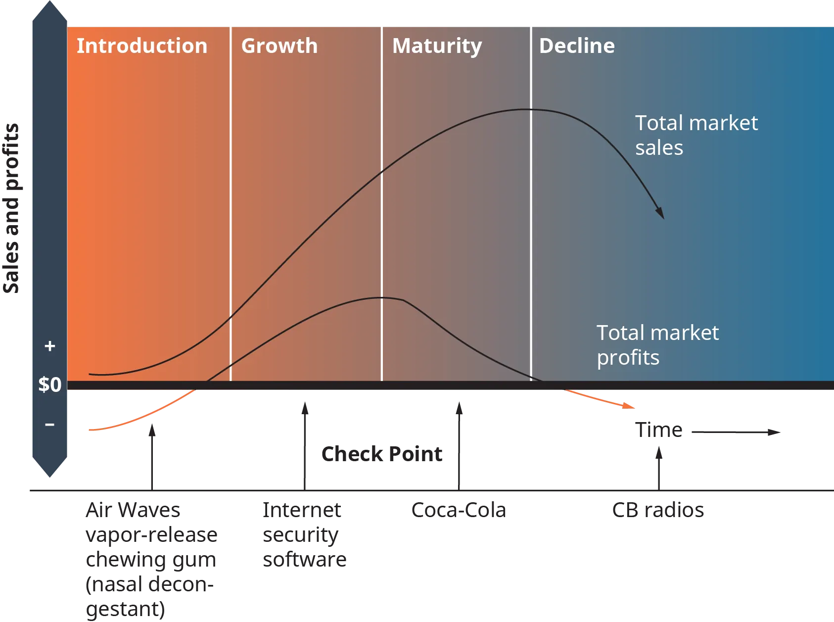 The graph shows sales and profits along the vertical left side. Moving left to right there are columns, and represent time moving. These are labeled introduction, then growth, then maturity, then decline. Below the graph, there are products labeled, each corresponding to one of the stages or columns above. In the introduction phase, sales are profits are low, money can be in the minus. Product is shown as Air waves vapor release chewing gum, a nasal decongestant. Next, in the growth phase the sales and profits increase. This is shown as an internet security software. Next, in the maturity phase sales and profits are at their highest; and this is shown as Coca cola. The area between growth and maturity is a check point. Next comes the decline, where total market sales drop, as do total market profits. This is shown as C B radios.