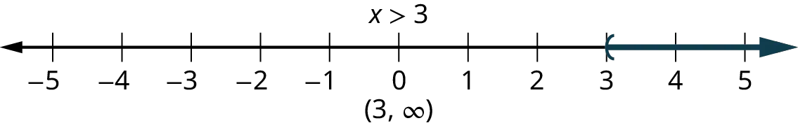 A number line ranges from negative 5 to 5, in increments of 1. An open parenthesis is marked at 3. The region to the right of the parenthesis is shaded on the number line. Text reads, (3, infinity).
