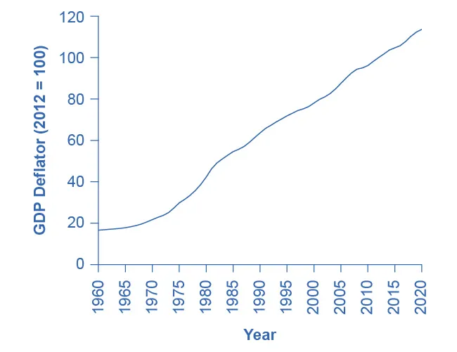This graph illustrates the change in the GDP Deflator price index over time. The y-axis measures GDP Deflator, in increments of 20, from 0 to 120, and it is noted that the base year is 2012, and in the base year the GDP Deflator = 100. The x-axis shows years, from 1970 to 2020. In 1970, the GDP Deflator is around 21, and it rises over time to around 120 in 2021.