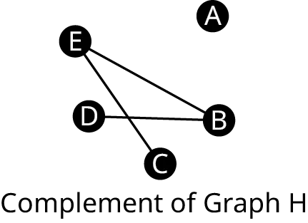 The complement of graph H is displayed. The vertices are A, B, C, D, and E. The edges connect B E, B D, and E C.