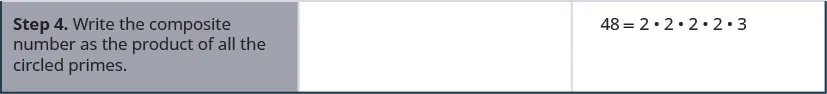Step 4 is to write the original composite number as the product of all the circled primes. 48 is 2 into 2 into 2 into 2 into 3.