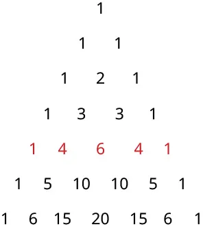 Pascal's triangle displaying binomial coefficients, where each number is the sum of the two directly above it. The fifth row (1, 4, 6, 4, 1) is highlighted.