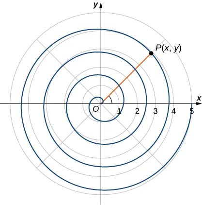 A spiral starting at the origin and continually increasing its radius to a point P(x, y).