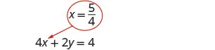 An equation 4x + 2y = 4 is shown, with an arrow pointing from the expression x = 5/4, which is circled in red, to the equation. This indicates substitution or a given value for x.