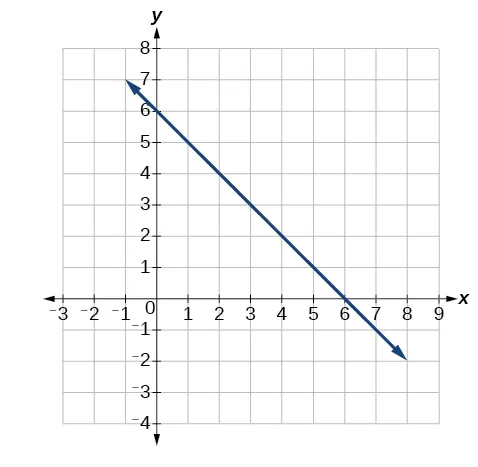 A graph of a straight blue line on a Cartesian plane, extending from the top left to the bottom right, indicating a negative slope and intercepts at (0,6) and (6,0).