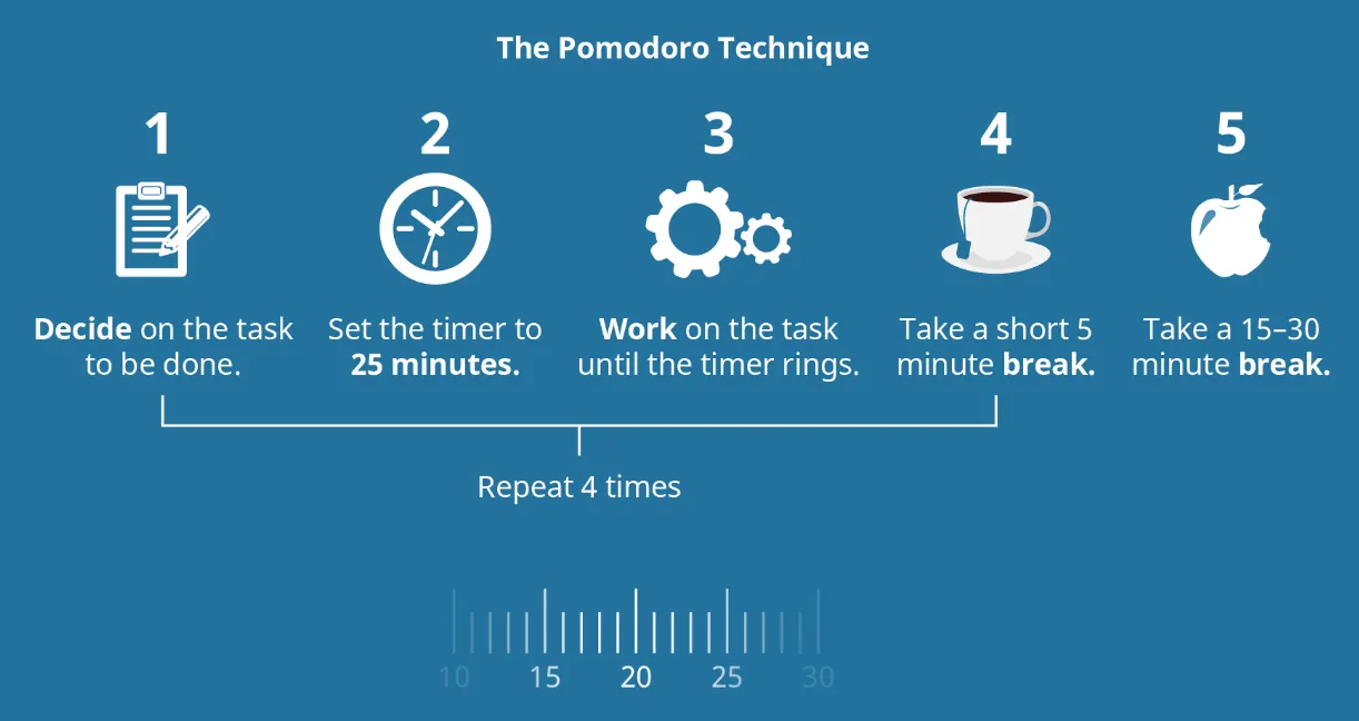 Infographic detailing the Pomodoro Technique: 1. Choose task. 2. Set 25-min timer. 3. Work. 4. Take a 5-min break. Repeat 4 times, then take a 15-30 min long break.