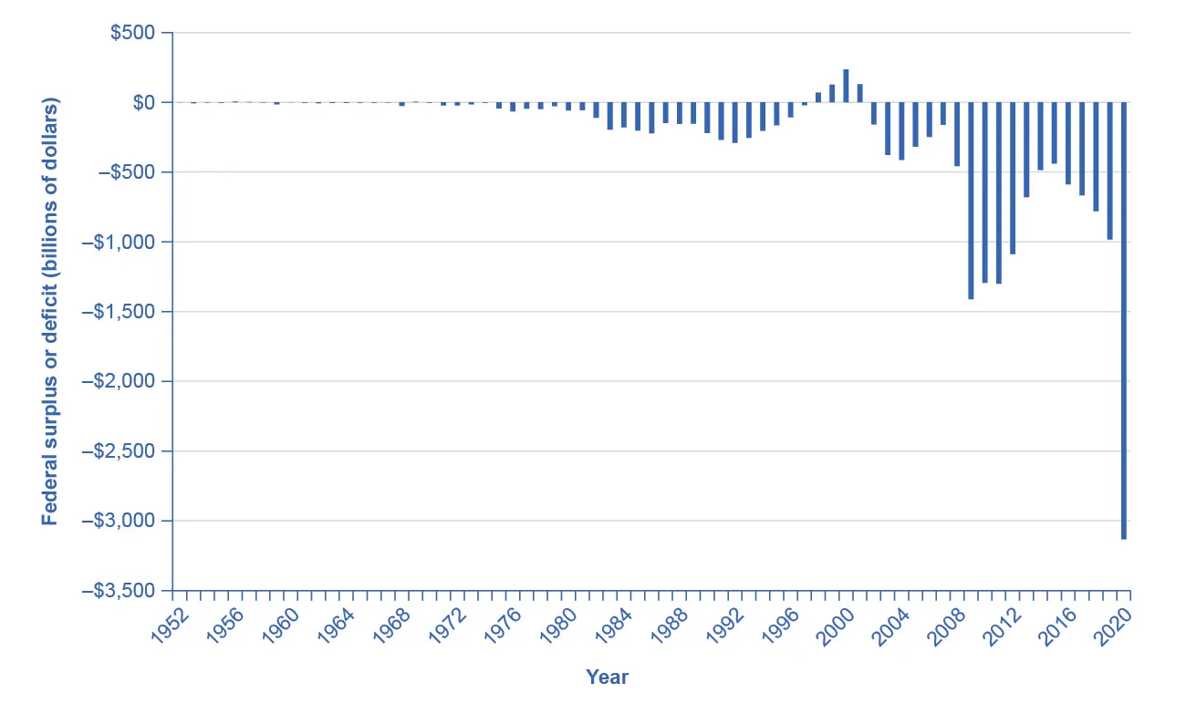 This graph is a bar chart illustrating for each year whether the U.S. federal government runs a budget surplus or a budget deficit. The y-axis measures the federal surplus or deficit, in billions of dollars, from –3,500 billion dollars, or –3.5 trillion dollars, to 500 billion dollars, in increments of 500 billion dollars. The x-axis shows years, from 1952 to 2020. From 1952 to the early 1980s, the budget is either balanced, or shows a very small deficit, of no more than around 50 billion dollars. There are deficits in the 1980s and early 1990s, but from 1997 to 2001 there is a budget surplus. There are budget deficits in all the remaining years. They are over 1,000 billion dollars 2009 to 2012, then the deficits shrink to under 500 billion in 2015, then deficits grow again yearly, to nearly 1,000 billion dollars in 2019, and over 3,000 billion, or 3 trillion, dollars in 2020.