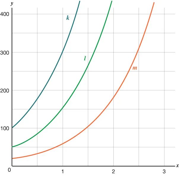 A graph displays three exponential curves, labeled k (dark blue), l (green), and m (orange), plotted on a grid. The x-axis ranges from 0 to 3, and the y-axis from 0 to 400. Curve k is the steepest and highest, followed by l, and then m, all showing increasing values.
