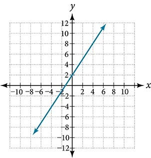 A coordinate plane with the x and y axes ranging from -10 to 10.  The line going through the points (0,2); (2,5); and (4,8) is graphed.