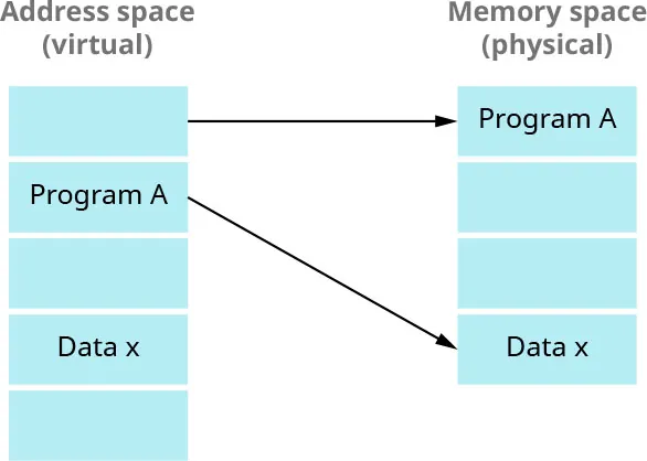 A diagram shows two columns: the first labeled Address space (virtual), the second Memory space (physical). Below the first is Program A with an arrow to Data X in the second column. Data x is also in the first column, but has no arrow. There is an arrow flowing from a blank part of the first column to Program A in the second column.