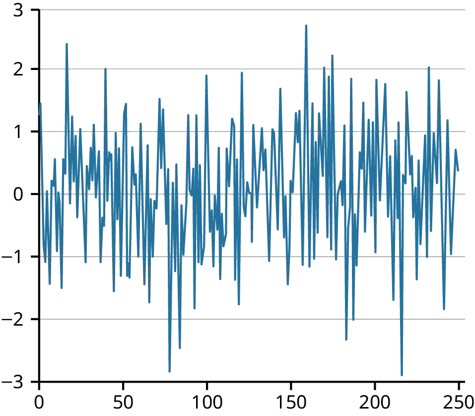 A time series graph of white noise. The X axis ranges from 0 to 250 and the Y axis ranges from -3 to 3. The mean is constantly near zero. Variance is pretty constant everywhere in the series, close to a value of 1. There are no observable patterns that repeat. 