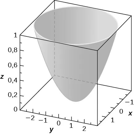 Esta figura es la una superficie dentro de una caja. Es un sólido parabólico que se abre verticalmente. Los bordes exteriores de la caja tridimensional se escalan para representar el sistema de coordenadas tridimensional.