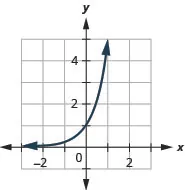 This figure shows a curve that slopes swiftly upward from just above (negative 3, 0) through (0, 1) up to (1, 5).