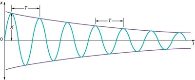 The figure shows a graph of displacement, along y axis, versus time for a harmonic oscillator, running along the x axis, equally in positive as well as negative quadrants. The amplitude, X, of the oscillations is shown by a green wave which is decreasing gradually as we move far from the y axis, but the time, T, shown here as the distance between adjacent crests remains the same throughout.
