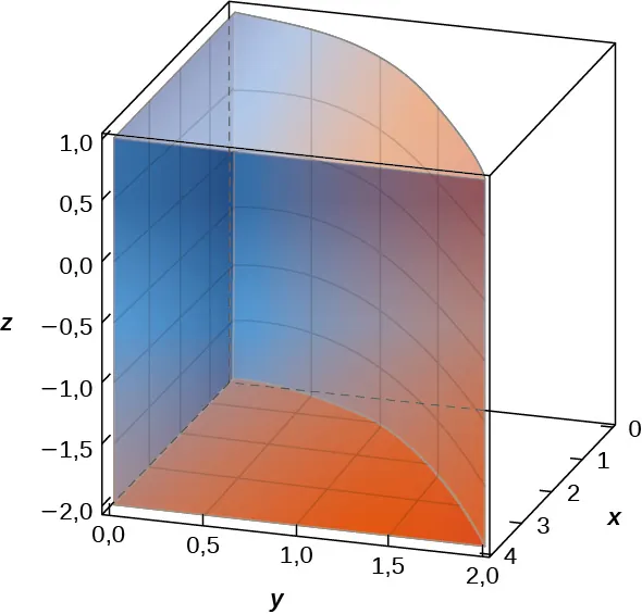 Un cuarto de sección de un cilindro ovalado con z de negativo 2 a positivo 1. El sólido está limitado por y = 0 y x = 4, y la parte superior de la forma va de (0, 0, 1) a (4, 2, 1) en un arco suave.