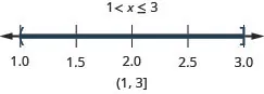 The solution is 1 is less than x which is less than or equal to 3. Its graph has an open circle at 1 and a closed circle at 3 and is shaded between the open and closed circles. Its interval notation is 1 to 3 within a parenthesis and a bracket.