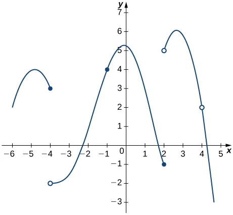 La función comienza en (-6, 2) y aumenta hasta un máximo en (-5,3, 4) antes de detenerse en (-4, 3) inclusive. Luego comienza de nuevo en (-4, -2) antes de aumentar lentamente a través de (-2,25, 0), pasando por (-1, 4), alcanzando un máximo local en (-0,1, 5,3) y disminuyendo hasta (2, -1) inclusive. Luego comienza de nuevo en (2, 5), aumenta hasta (2,6, 6), y luego disminuye hasta (4,5, -3), con una discontinuidad en (4, 2).