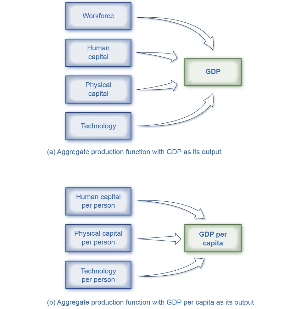 The first illustration shows that workforce, human capital, physical capital, and technology produce GDP. The second illustration shows that human capital per person, physical capital per person, and technology per person produce GDP per capital.