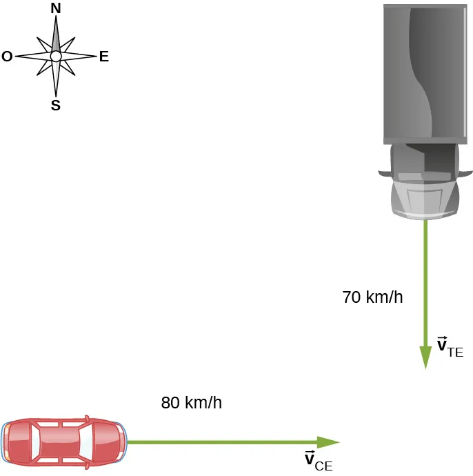 Se muestra un camión que viaja hacia el sur a una rapidez V sub T E de 70 km/h hacia una intersección. Un auto viaja hacia el este en dirección a la intersección a una rapidez V sub C E de 80 km/h