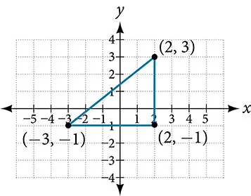 This is an image of a triangle on an x, y coordinate plane. The x-axis ranges from negative 4 to 4. The y-axis ranges from negative 2 to 4.  The points (-3, -1); (2, -1); and (2, 3) are plotted and labeled on the graph.  The points are connected to form a triangle