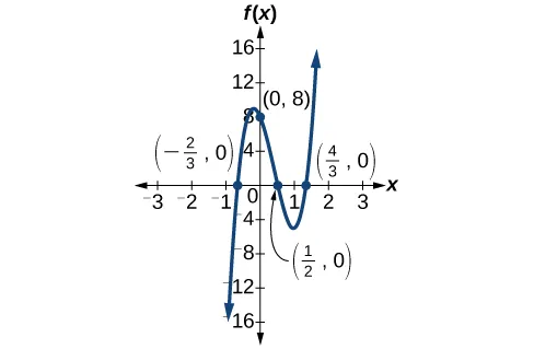 Gráfico de polinomio de grado impar positivo con ceros en x = 2/3, 1/2 y 4/3 negativos y en y = 8.