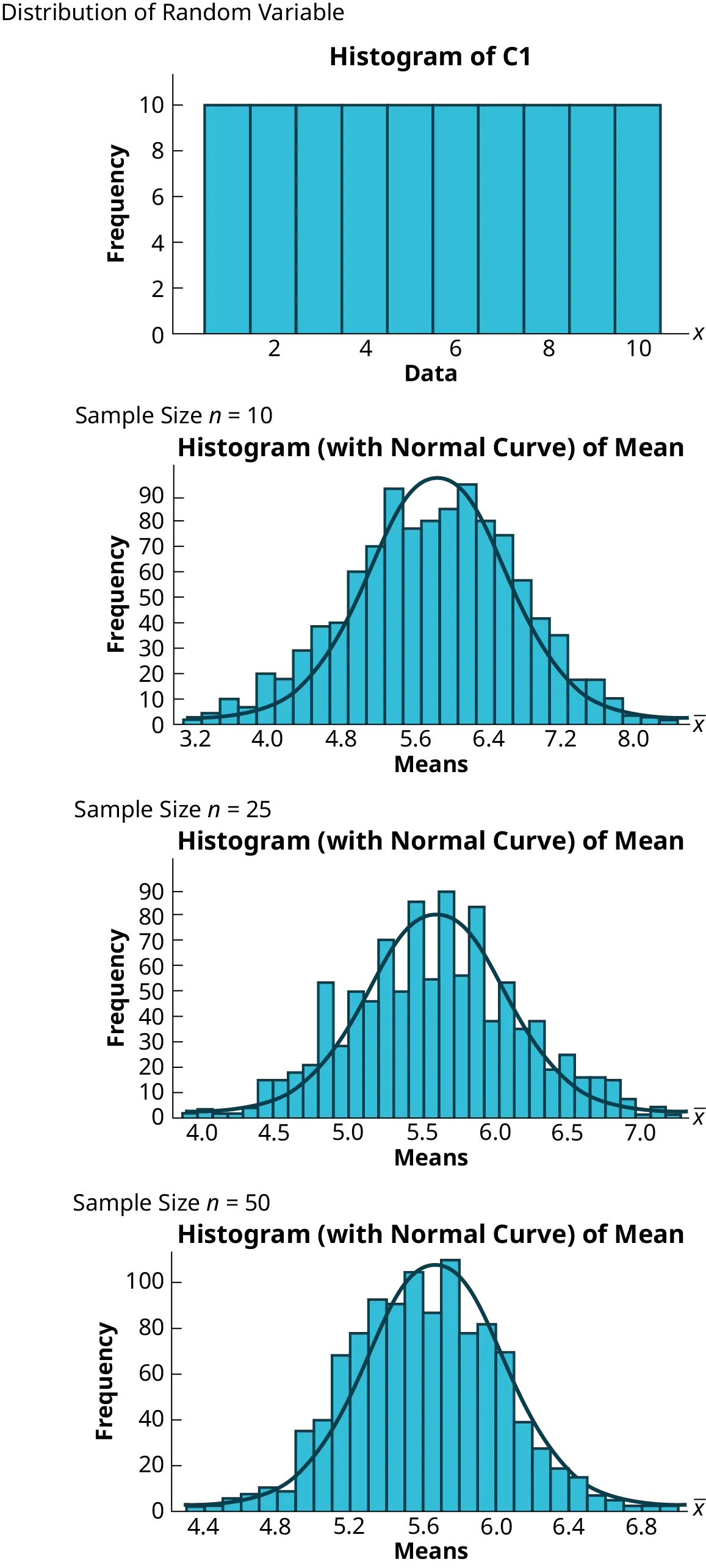 Histograms demonstrating the Central Limit Theorem: as sample size increases from 10 to 50, the distribution of sample means approaches a normal distribution, despite the original uniform data.