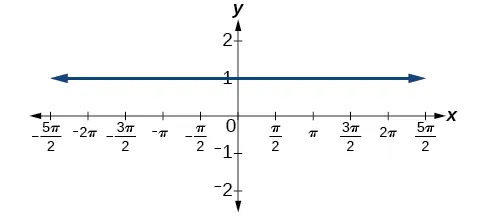 Gráfico de y=1.