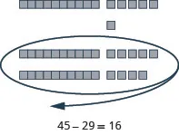 An illustration of subtracting 29 from 45 using base-ten blocks. Initially showing 4 tens and 5 units, 2 tens and 9 units are circled and removed, leaving 1 ten and 6 units, demonstrating 45 - 29 = 16.
