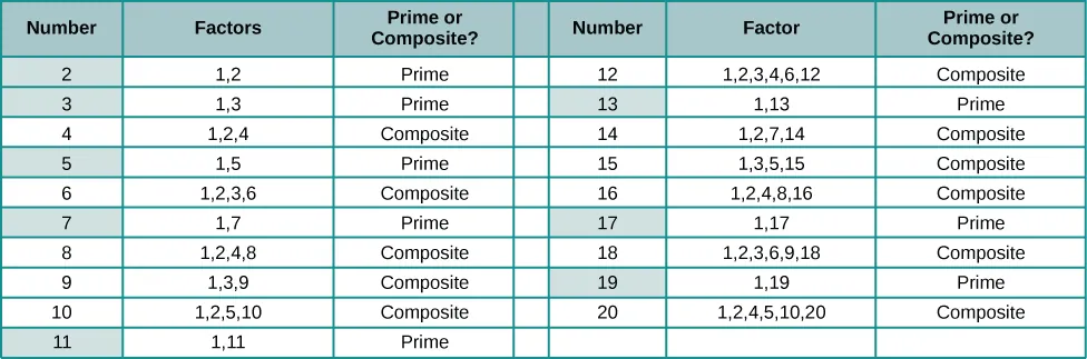 This figure shows a table with twenty rows and three columns. The first row is a header row. It labels the columns as “Number”, “Factor” and “Prime or composite?” The second row lists the number 2, in red, under the “Number” column, the numbers 1 and 2 under the “Factors” column and the word prime under the “Prime or Composite?” column. The third row lists the number 3, in red, under the “Number” column, the numbers 1 and 3 under the “Factors” column and the word prime under the “Prime or Composite?” column. The fourth row lists the number 4 under the “Number” column, the numbers 1, 2 and 4 under the “Factors” column and the word composite under the “Prime or Composite?” column. The fifth row lists the number 5, in red, under the “Number” column, the numbers 1 and 5 under the “Factors” column and the word prime under the “Prime or Composite?” column. The sixth row lists the number 6 under the “Number” column, the numbers 1, 2, 3 and 6 under the “Factors” column and the word composite under the “Prime or Composite?” column. The seventh row lists the number 7, in red, under the “Number” column, the numbers 1 and 7 under the “Factors” column and the word prime under the “Prime or Composite?” column. The eighth row lists the number 8 under the “Number” column, the numbers 1, 2, 4 and 8 under the “Factors” column and the word composite under the “Prime or Composite?” column. The ninth row lists the number 9 under the “Number” column, the numbers 1, 3 and 9 under the “Factors” column and the word composite under the “Prime or Composite?” column. The tenth row lists the number 10 under the “Number” column, the numbers 1, 2, 5 and 10 under the “Factors” column and the word composite under the “Prime or Composite?” column. The eleventh row lists the number 11, in red, under the “Number” column, the numbers 1 and 11 under the “Factors” column and the word prime under the “Prime or Composite?” column. The twelfth row lists the number 12 under the “Number” column, the numbers 1, 2, 3, 4, 6 and 12 under the “Factors” column and the word composite under the “Prime or Composite?” column. The thirteenth row lists the number 13, in red, under the “Number” column, the numbers 1 and 13 under the “Factors” column and the word prime under the “Prime or Composite?” column. The fourteenth row lists the number 14 under the “Number” column, the numbers 1, 2, 7 and 14 under the “Factors” column and the word composite under the “Prime or Composite?” column. The fifteenth row lists the number 15 under the “Number” column, the numbers 1, 2, 3, 5 and 15 under the “Factors” column and the word composite under the “Prime or Composite?” column. The sixteenth row lists the number 16 under the “Number” column, the numbers 1, 2, 4, 8 and 16 under the “Factors” column and the word composite under the “Prime or Composite?” column. The seventeenth row lists the number 17, in red, under the “Number” column, the numbers 1 and 17 under the “Factors” column and the word prime under the “Prime or Composite?” column. The eighteenth row lists the number 18 under the “Number” column, the numbers 1, 2, 3, 6, 9 and 18 under the “Factors” column and the word composite under the “Prime or Composite?” column. The nineteenth row lists the number 19, in red, under the “Number” column, the numbers 1 and 19 under the “Factors” column and the word prime under the “Prime or Composite?” column. The twentieth row lists the number 20 under the “Number” column, the numbers 1, 2, 4, 5, 10 and 20 under the “Factors” column and the word composite under the “Prime or Composite?” column.
