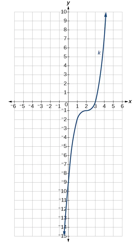 Gráfico de k(x).