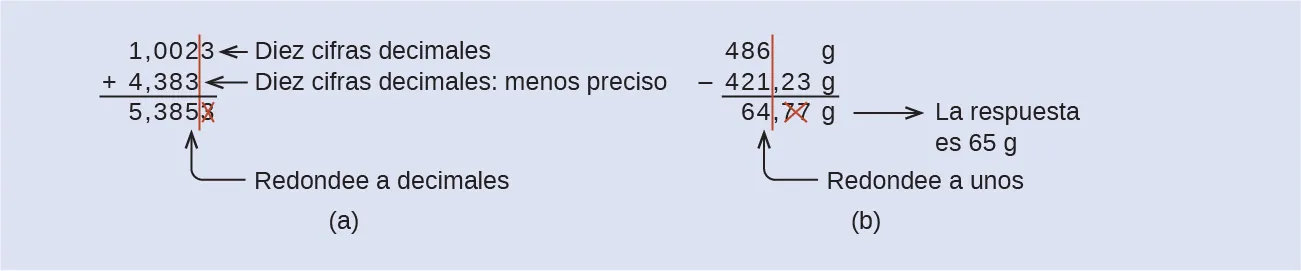 La figura A muestra que 1,0023 se suma a 4,383 para obtener la respuesta 5,385. 1,0023 va al lugar de las diez milésimas, pero 4,383 va al lugar de las milésimas, por lo que es el número menos preciso de los dos. Por lo tanto, la respuesta, 5,3853, debe redondearse a las milésimas, para obtener 5,385. La figura B muestra 486 gramos menos 421,23 gramos, lo que da la respuesta 64,77 gramos. Esta respuesta debe ser redondeada a la unidad, lo que hace que la respuesta sea 65 gramos.