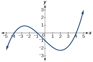 Gráfico de un polinomio de grado impar.