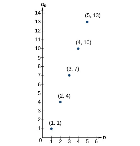Graph of a scattered plot with labeled points: (1, 1), (2, 4), (3, 7), (4, 10), and (5, 13). The x-axis is labeled n and the y-axis is labeled a_n.