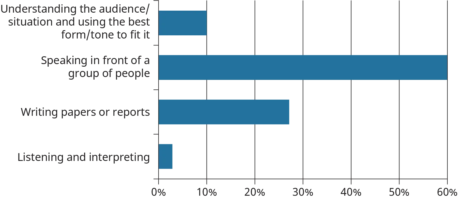 A horizontal bar graph plots the responses of a students’ survey determining the most challenging element of communication.
