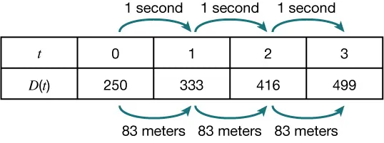 A table shows time (t) in seconds: 0, 1, 2, 3. Corresponding distances (D(t)) are 250, 333, 416, and 499 meters. Arrows indicate each second covers 83 meters.
