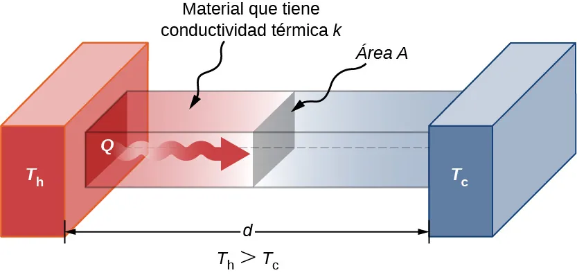La figura muestra una barra rectangular de material con conductividad térmica k y área transversal A. Está en contacto con un bloque a alta temperatura Th a la izquierda y con un bloque a baja temperatura Tc a la derecha.