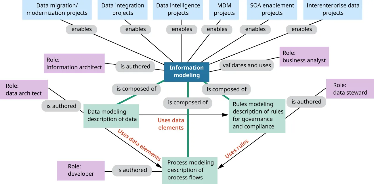 Illustration of Information modeling and what it is composed of, who authors it, its validations and uses, what it enables, and the flow of data elements and user rules.