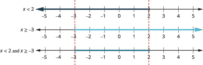 This image displays three number lines. The first shows x < 2, the second shows x >= -3, and the third shows their intersection, which is -3 <= x < 2, illustrating how to combine two inequalities.