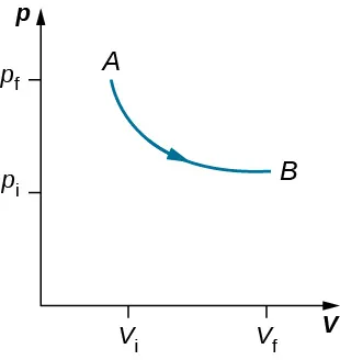 La figura es un trazado de presión, p, en el eje vertical como una función de volumen, V, en el eje horizontal. Dos presiones, p f mayor que p i, están marcadas en el eje vertical. En el eje horizontal se marcan dos volúmenes, V f mayor que V i. Se muestran dos puntos, A en V i, p f, y B en el V f, p i final, que están conectados por una curva que es monotónicamente decreciente y cóncava. Una flecha indica que la dirección de la curva es de A hacia B.