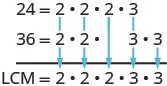 Visual explanation of calculating the Least Common Multiple (LCM) of 24 and 36 using their prime factors. The LCM is derived by taking the highest power of each prime factor present in either number.