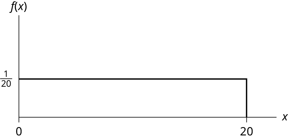 This shows the graph of the function f(x) = 1/20. A horiztonal line ranges from the point (0, 1/20) to the point (20, 1/20). A vertical line extends from the x-axis to the end of the line at point (20, 1/20) creating a rectangle.