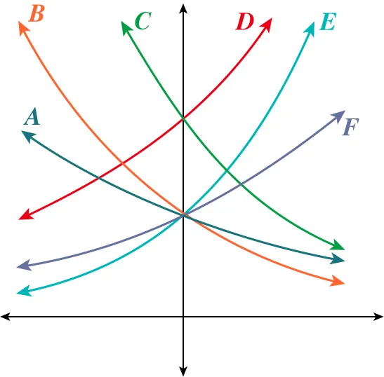 Six labeled curves (A–F) cross at the origin on an x-y axis. Curves A and B open left, C and D open up, E and F open right. Each curve is a different color and labeled near its end.